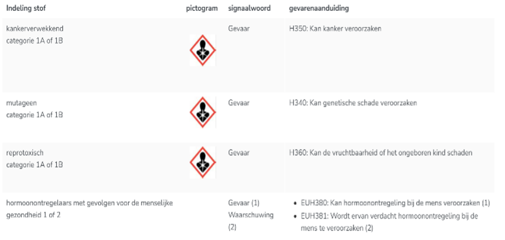 VARIO blog visual_Stoffen met hormoonontregelende stoffen 1