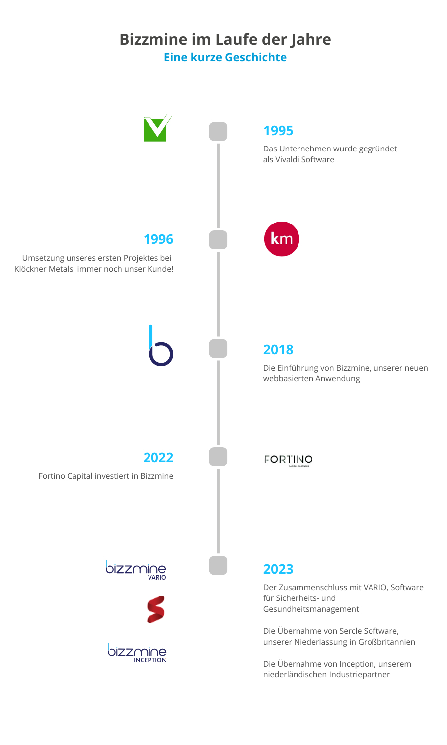 Timeline BizzMine_About us DE